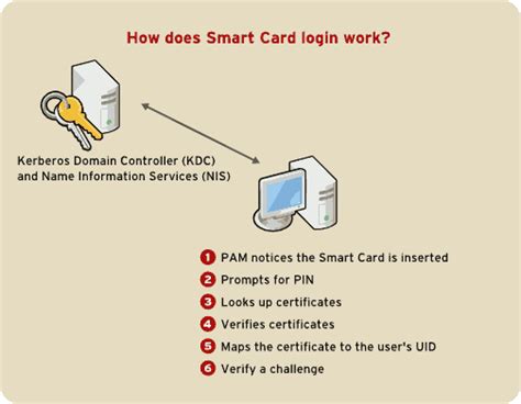 red hat smart card login|Chapter 1. Understanding smart card authentication .